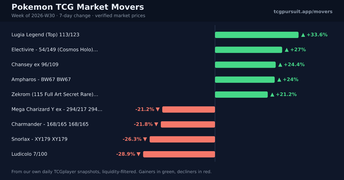 Pokemon TCG market movers for the week of 2026-W30