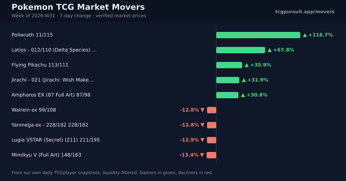 Pokemon TCG market movers for the week of 2026-W31