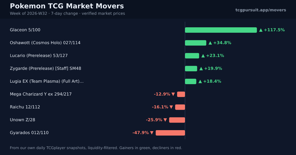 Pokemon TCG market movers for the week of 2026-W32