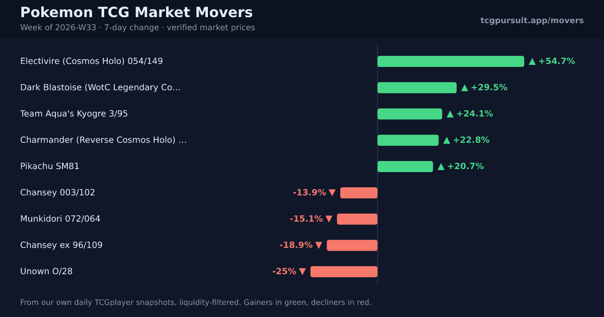 Pokemon TCG market movers for the week of 2026-W33
